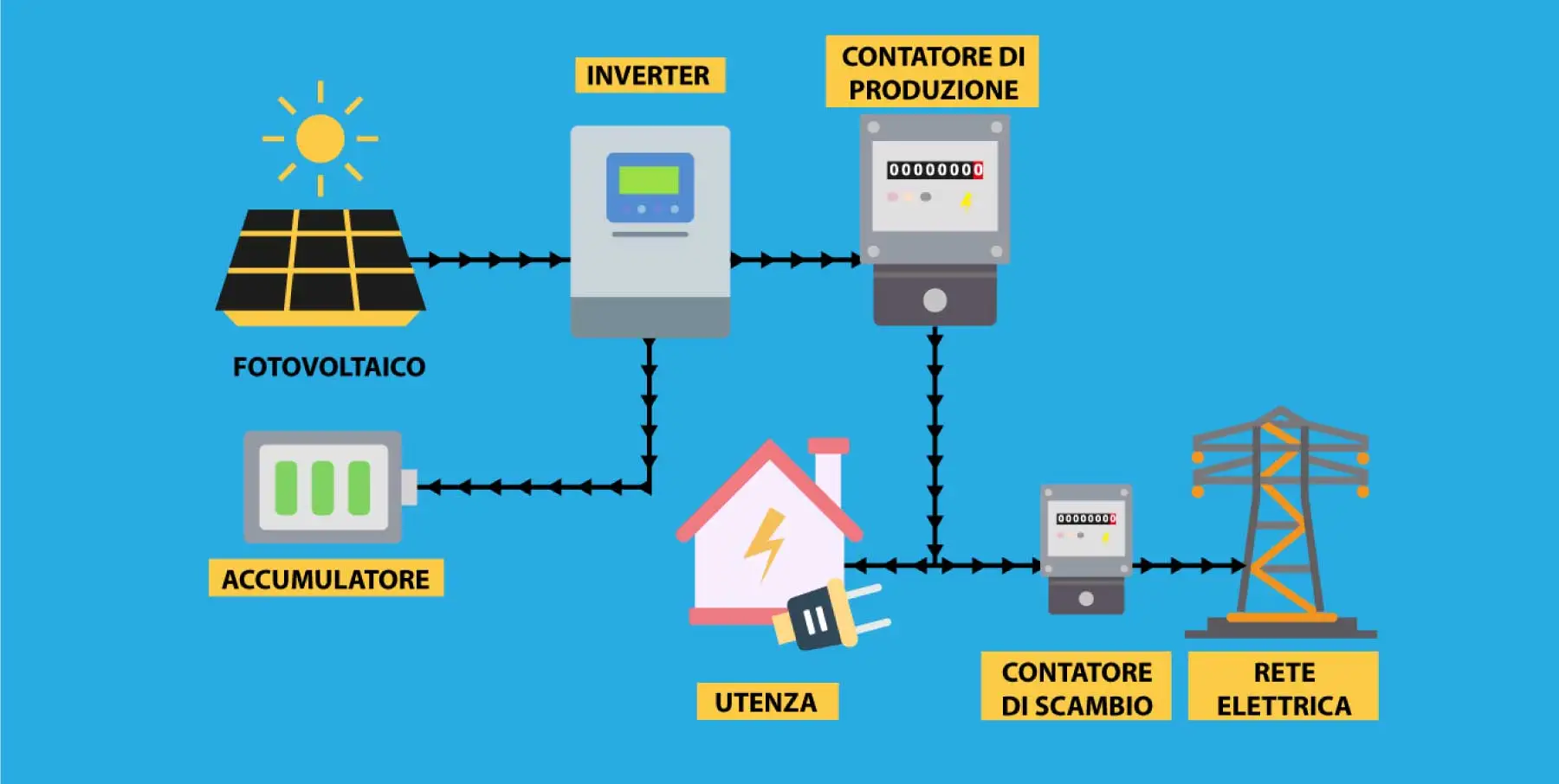 Schema impianto fotovoltaico con accumulo: esempi e consigli